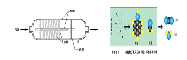 图为低温等离子体有机废气处理技术的原理