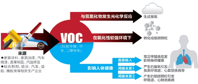 图为voc有机废气的危害