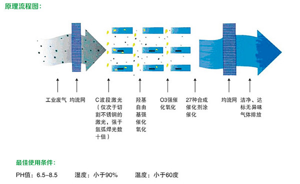 图为光催化氧化除臭设备的工作原理