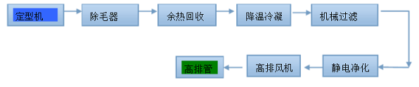 印染废气处理采用的流程图