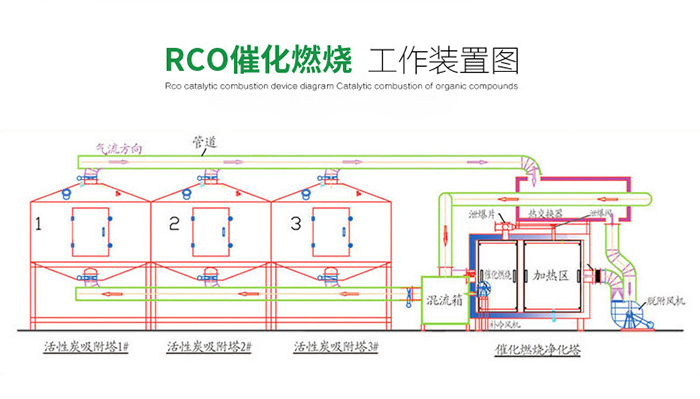 催化燃烧工作原理