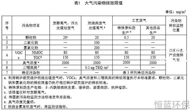 制药厂排放气体和尾气如何净化