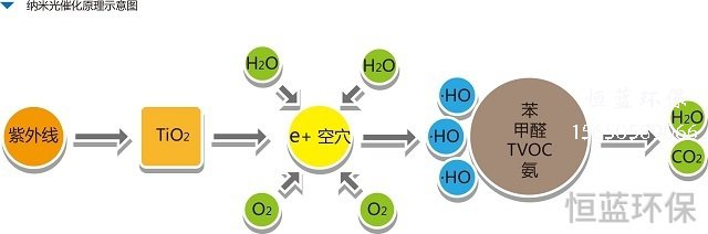 二氧化钛光催化技术的应用