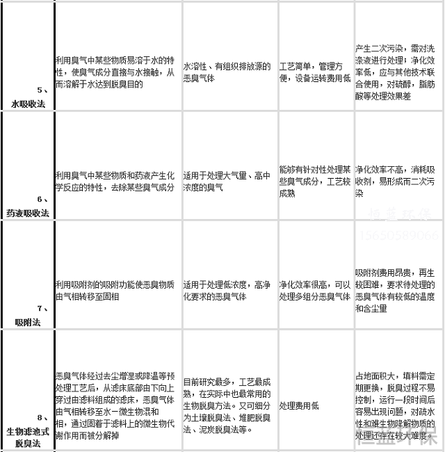 污水处理厂恶臭气体处理用什么方法