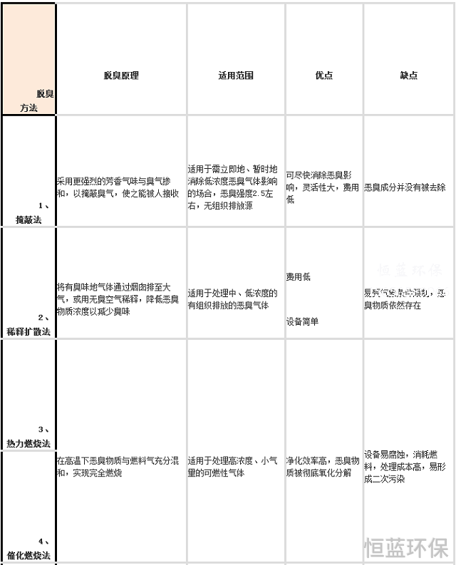 污水处理厂恶臭气体处理用什么方法