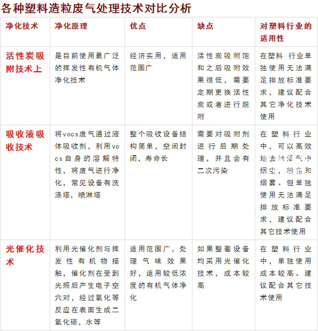 塑料造粒用什么除烟设备好